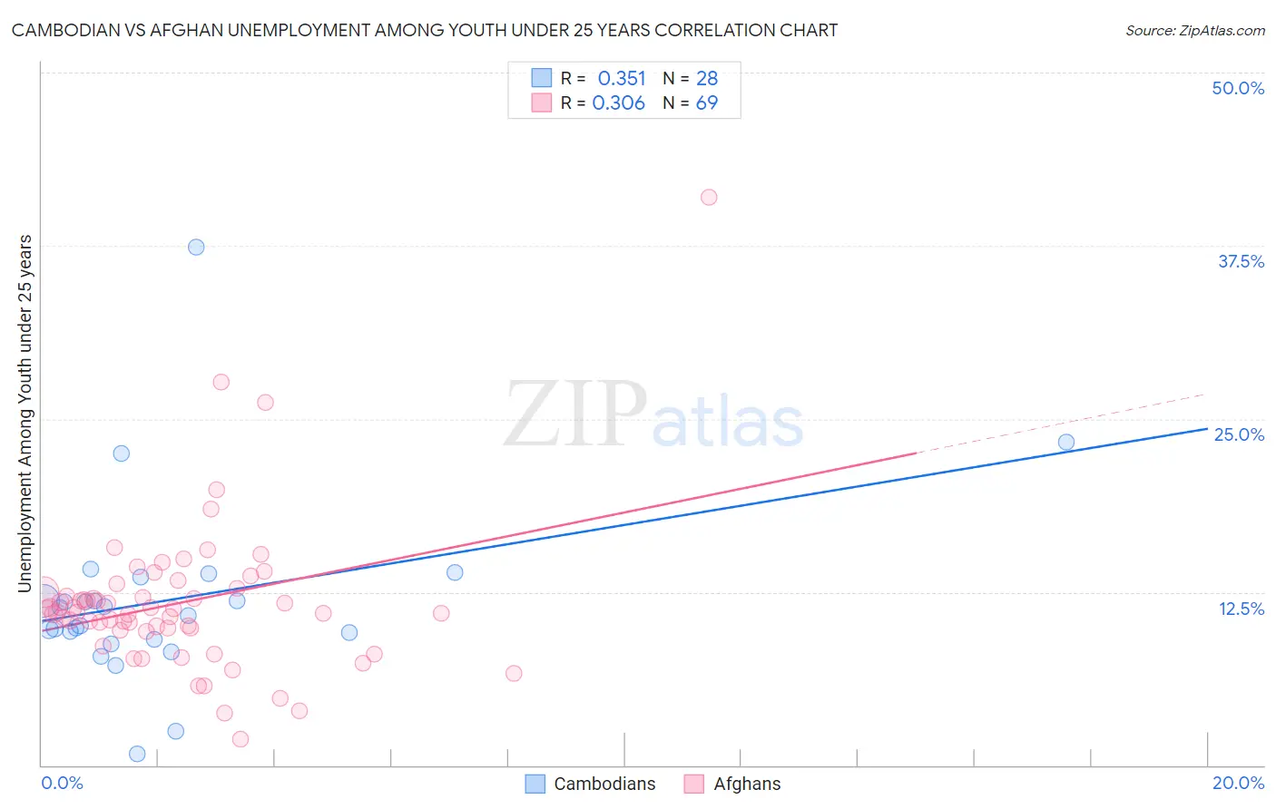 Cambodian vs Afghan Unemployment Among Youth under 25 years