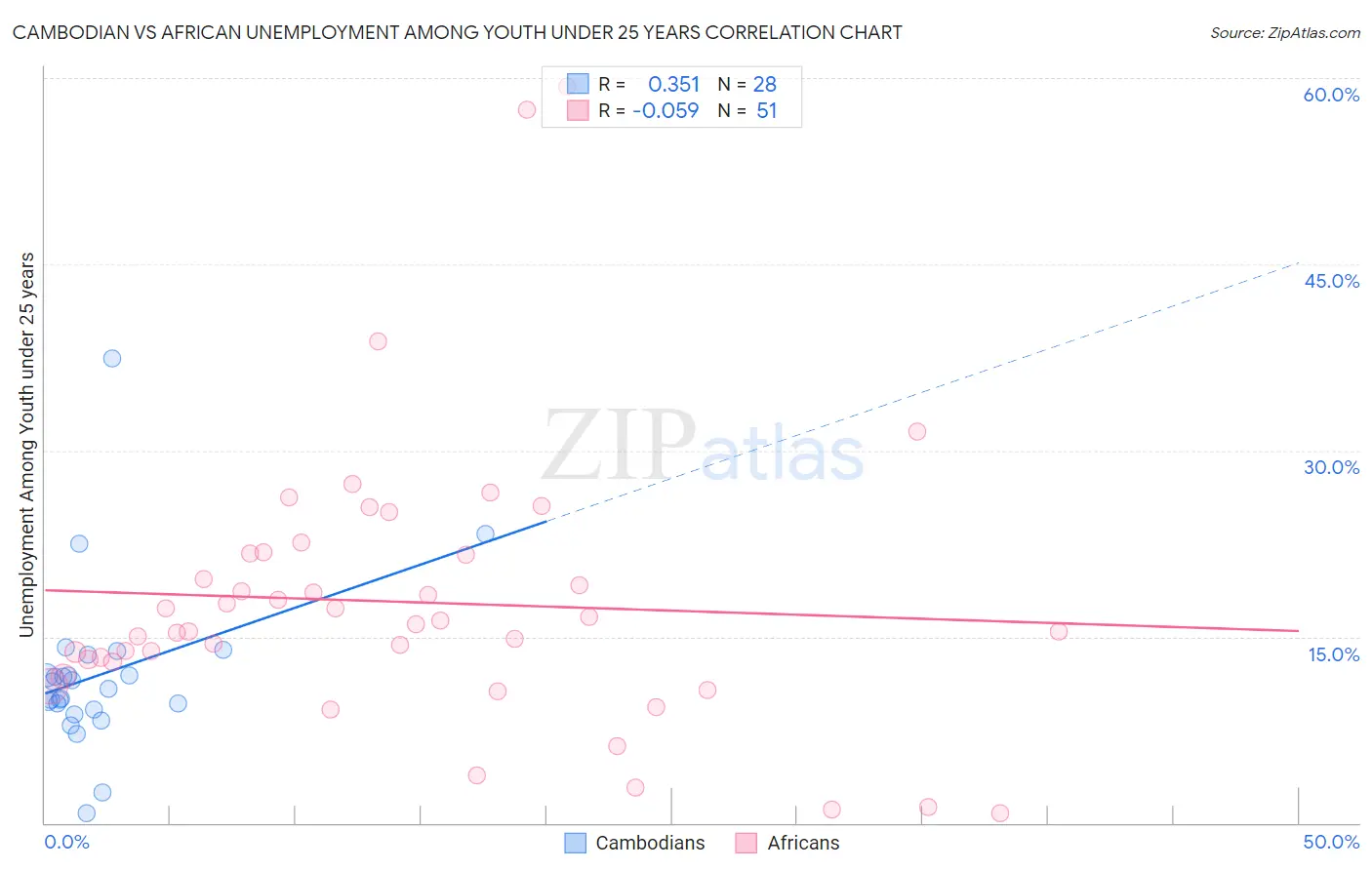 Cambodian vs African Unemployment Among Youth under 25 years