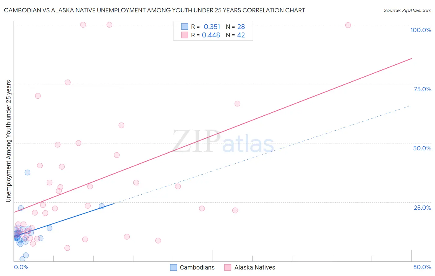 Cambodian vs Alaska Native Unemployment Among Youth under 25 years