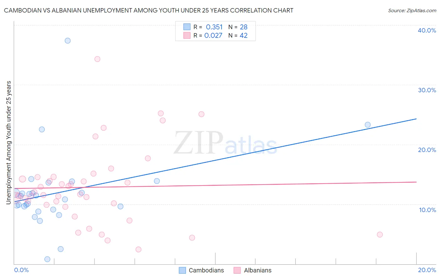 Cambodian vs Albanian Unemployment Among Youth under 25 years
