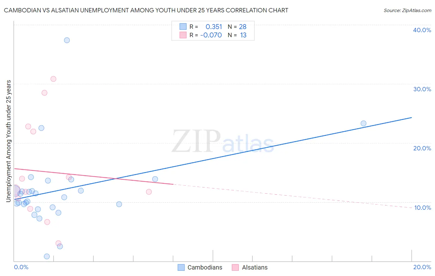 Cambodian vs Alsatian Unemployment Among Youth under 25 years