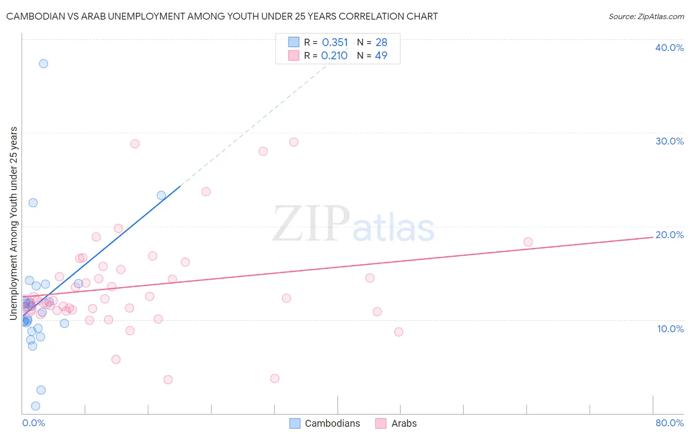 Cambodian vs Arab Unemployment Among Youth under 25 years