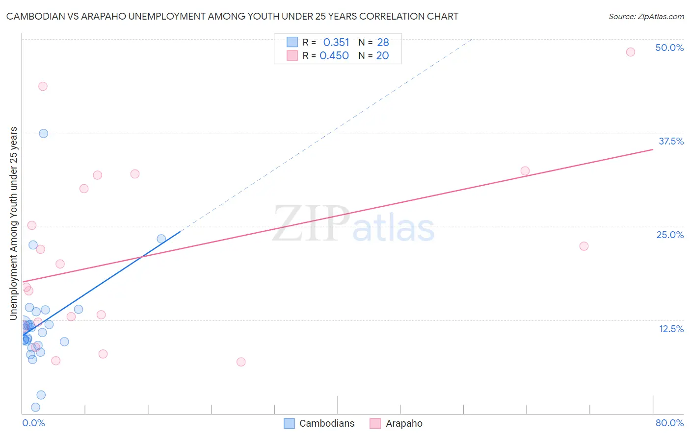 Cambodian vs Arapaho Unemployment Among Youth under 25 years