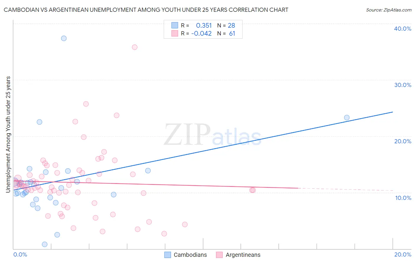 Cambodian vs Argentinean Unemployment Among Youth under 25 years