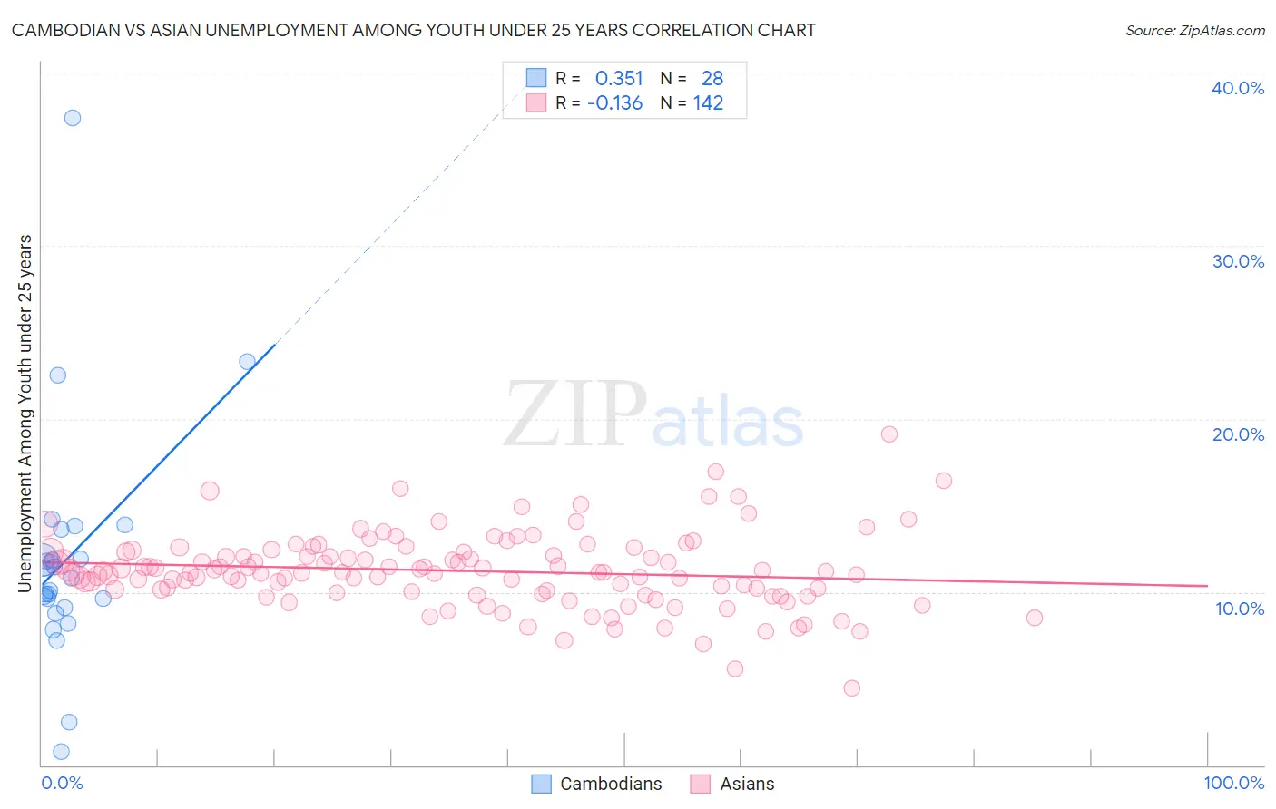 Cambodian vs Asian Unemployment Among Youth under 25 years