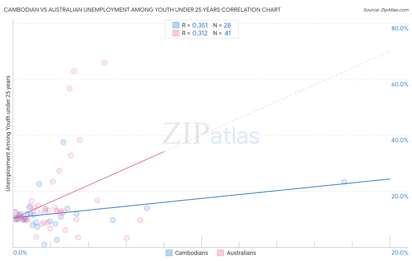 Cambodian vs Australian Unemployment Among Youth under 25 years
