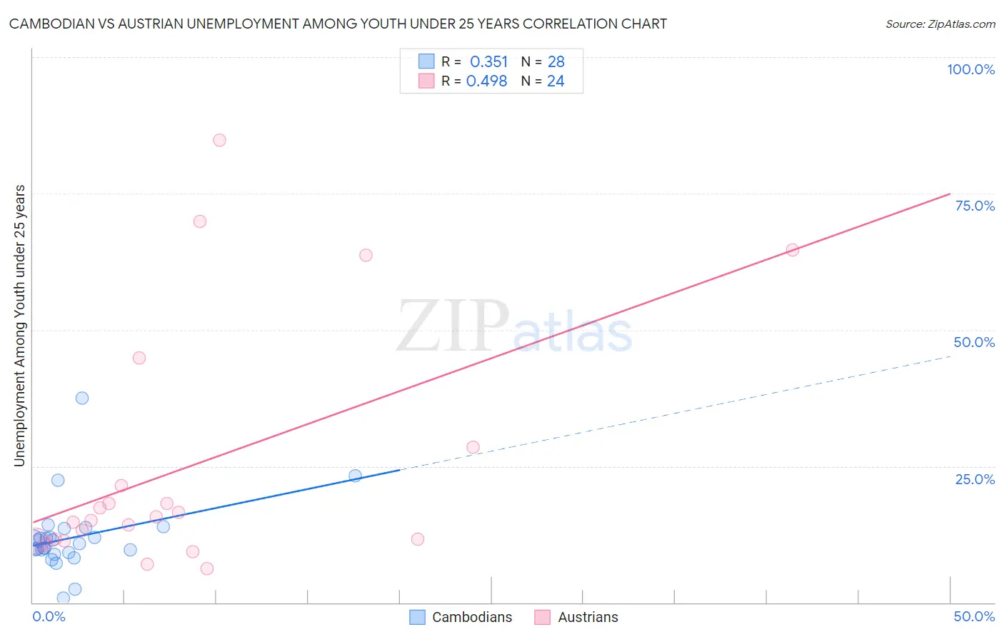 Cambodian vs Austrian Unemployment Among Youth under 25 years