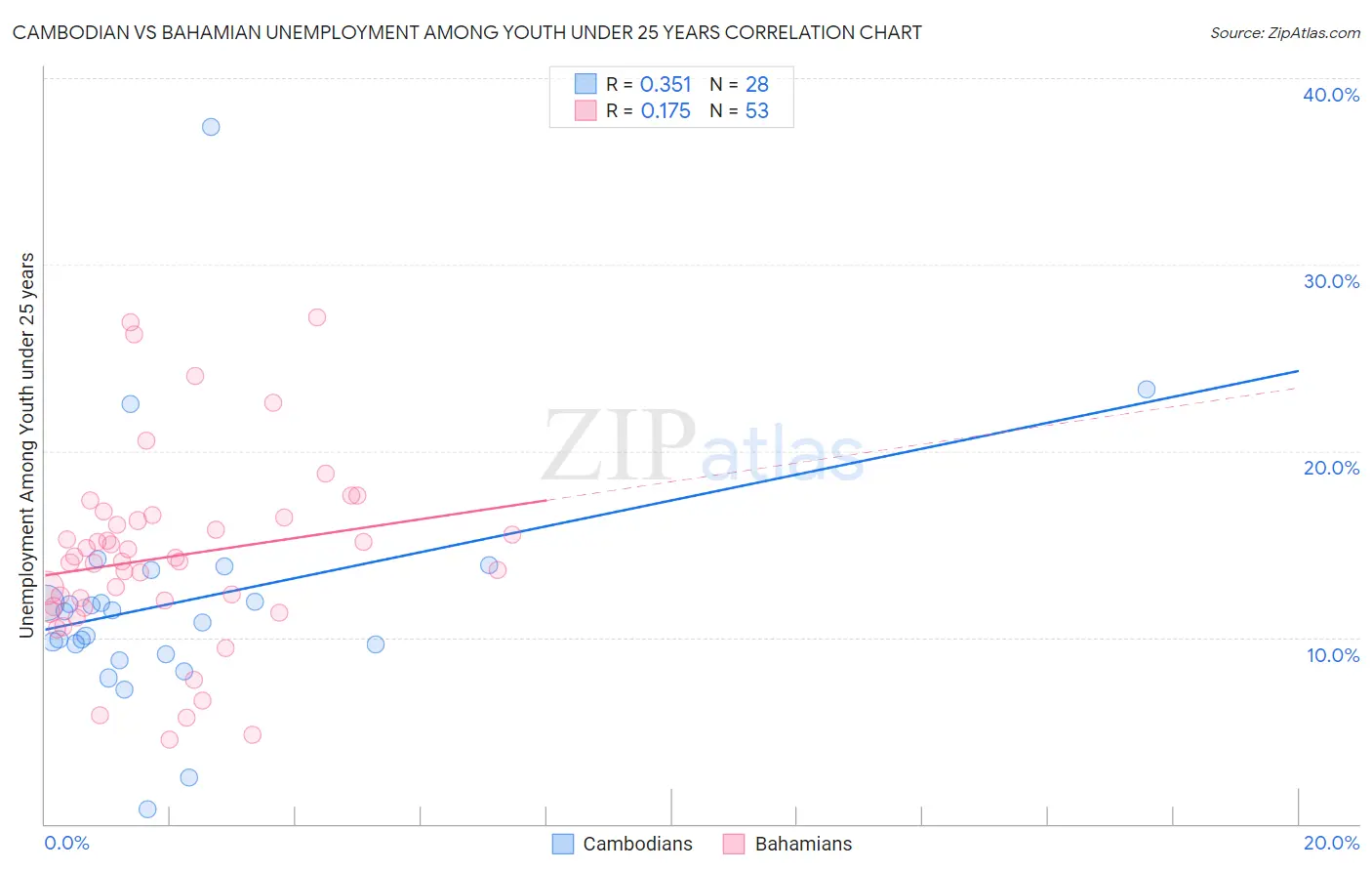 Cambodian vs Bahamian Unemployment Among Youth under 25 years