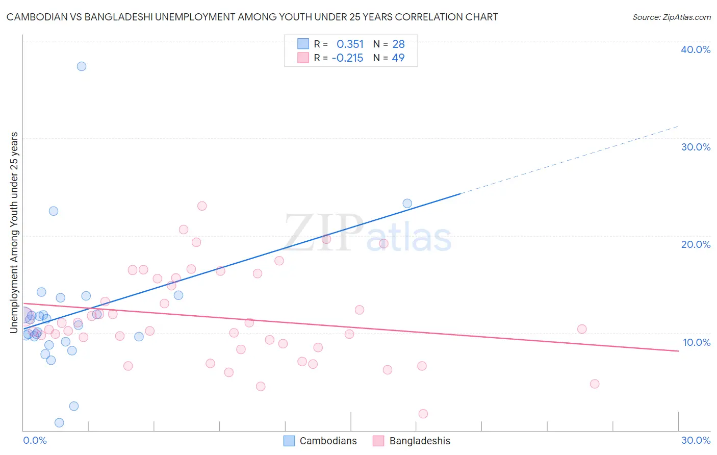 Cambodian vs Bangladeshi Unemployment Among Youth under 25 years