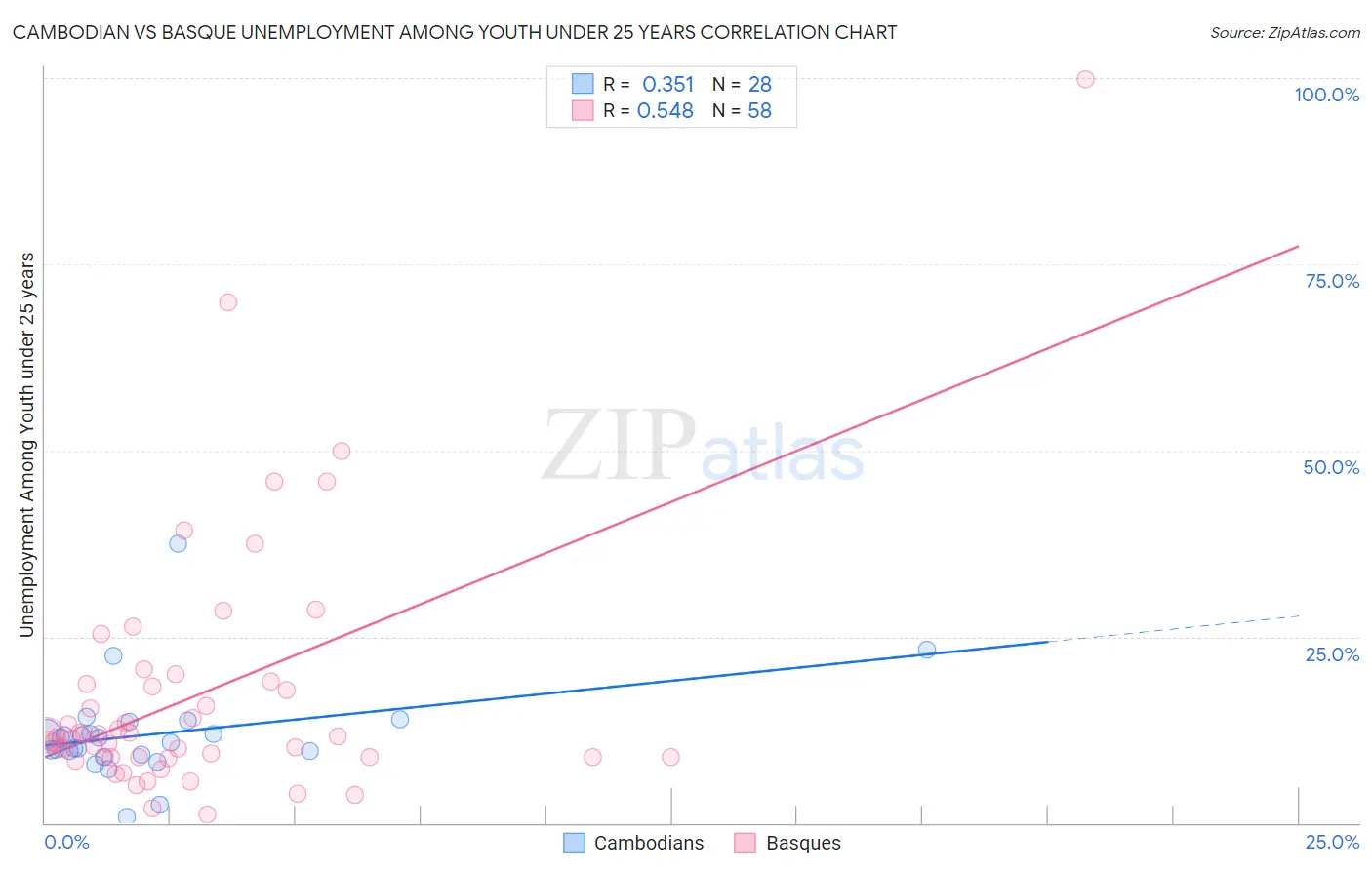 Cambodian vs Basque Unemployment Among Youth under 25 years