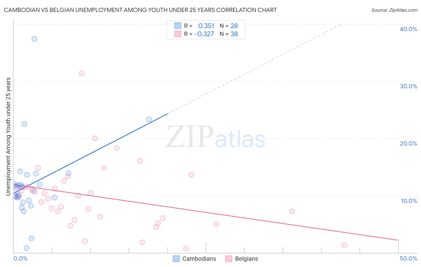 Cambodian vs Belgian Unemployment Among Youth under 25 years