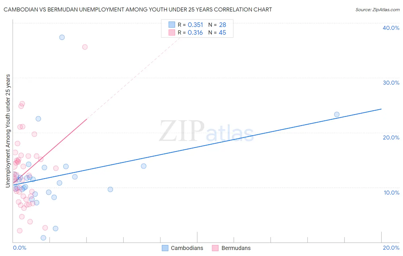 Cambodian vs Bermudan Unemployment Among Youth under 25 years