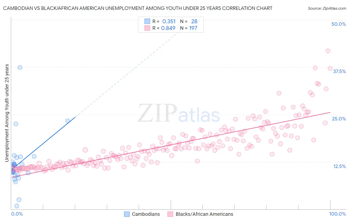 Cambodian vs Black/African American Unemployment Among Youth under 25 years
