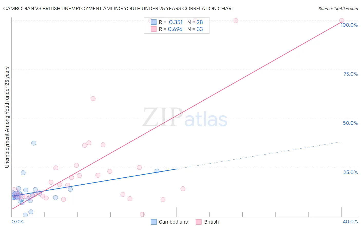 Cambodian vs British Unemployment Among Youth under 25 years