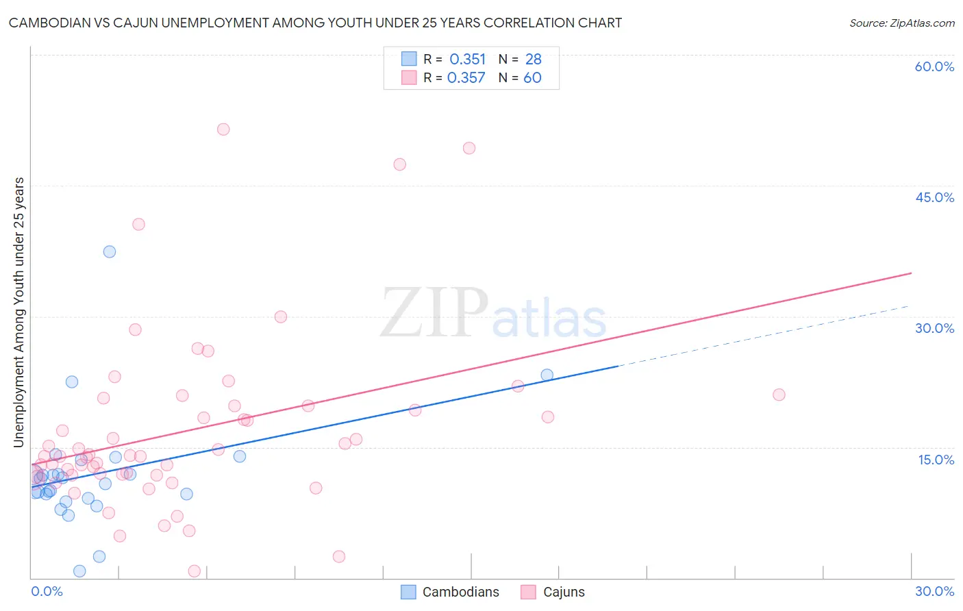 Cambodian vs Cajun Unemployment Among Youth under 25 years