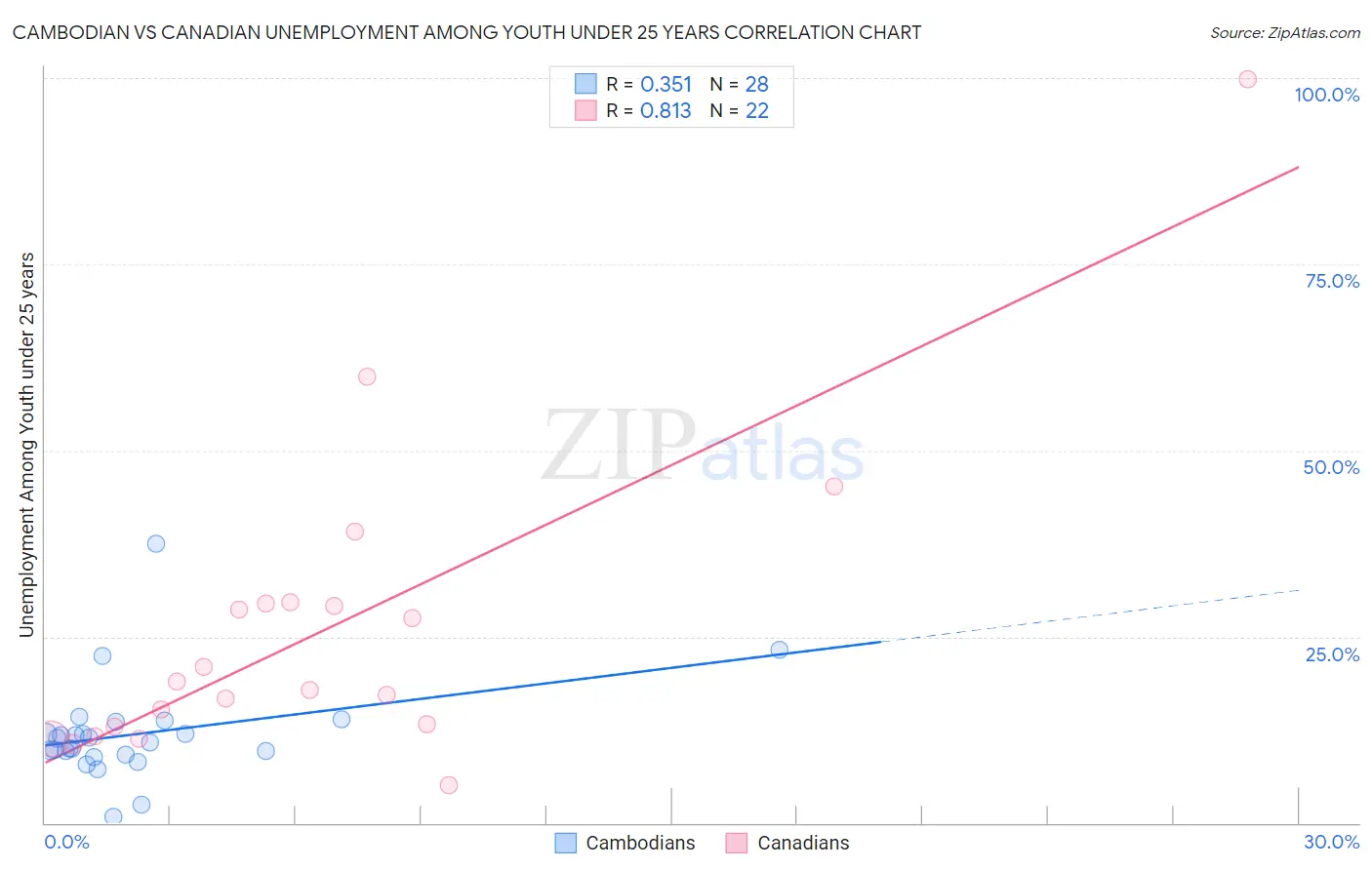 Cambodian vs Canadian Unemployment Among Youth under 25 years