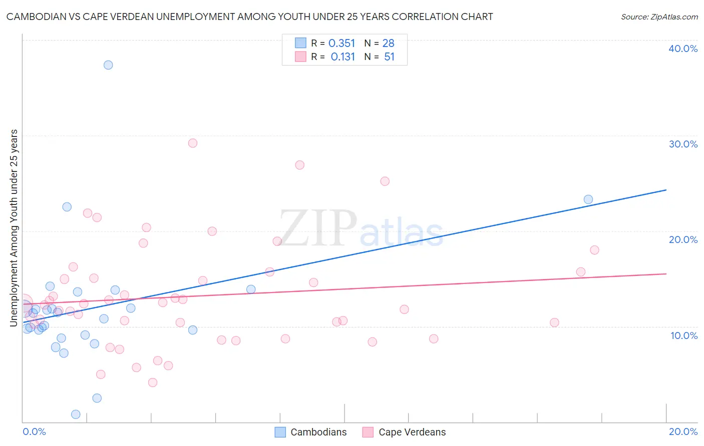 Cambodian vs Cape Verdean Unemployment Among Youth under 25 years