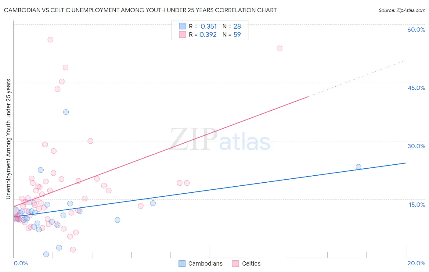 Cambodian vs Celtic Unemployment Among Youth under 25 years