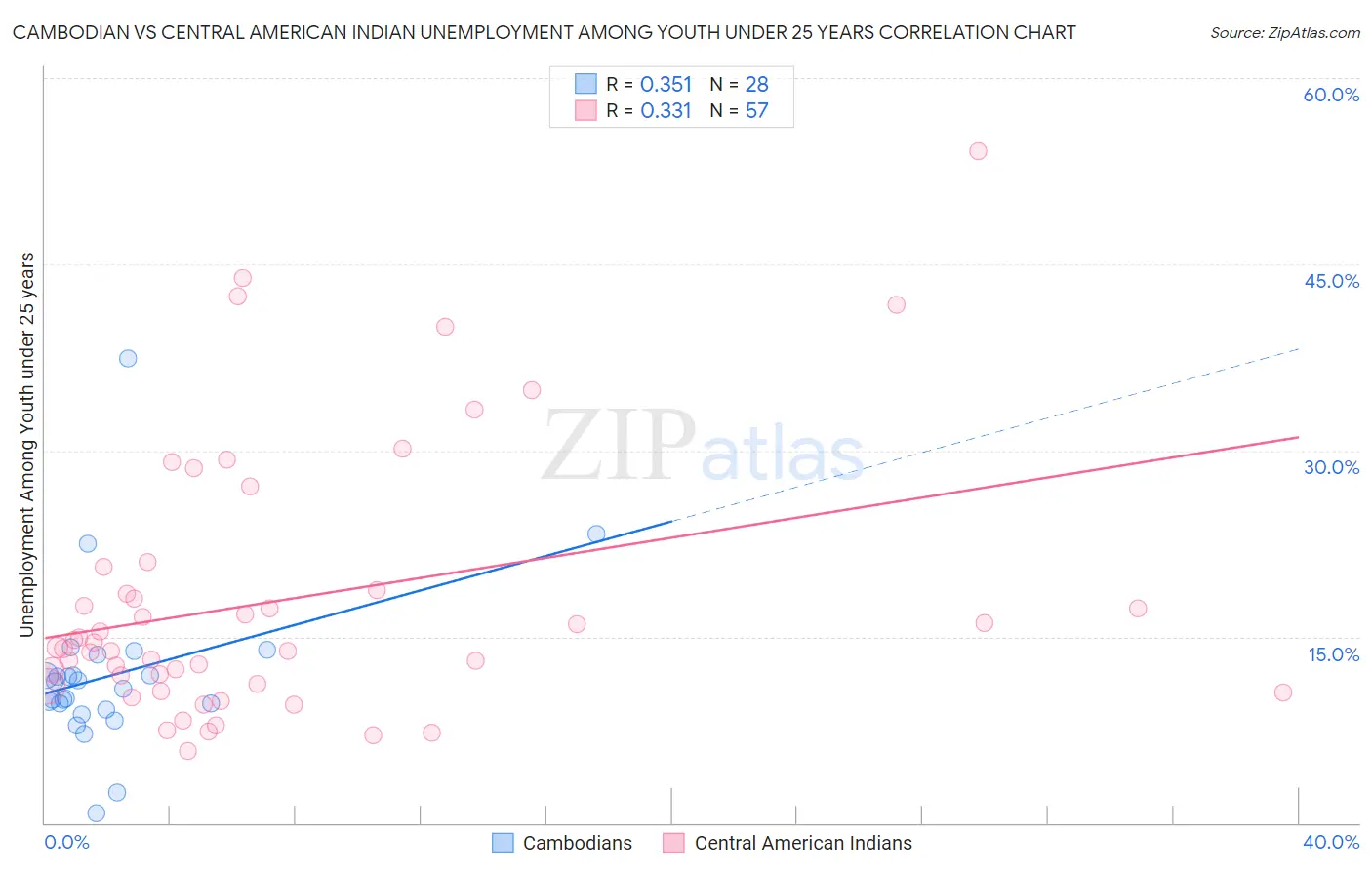 Cambodian vs Central American Indian Unemployment Among Youth under 25 years