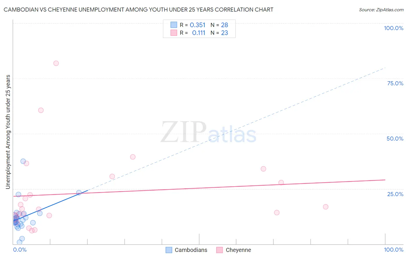 Cambodian vs Cheyenne Unemployment Among Youth under 25 years