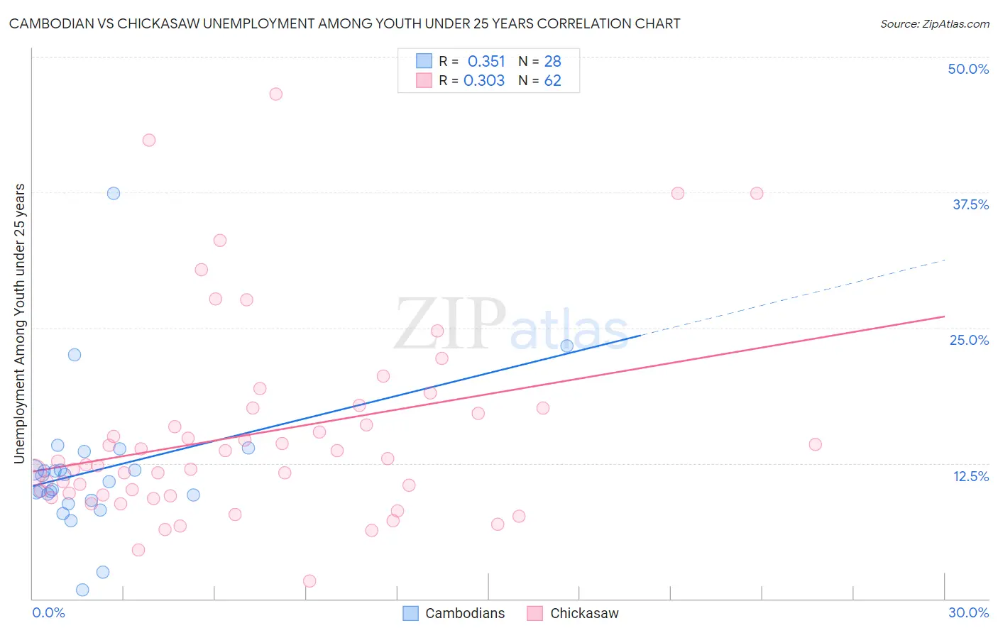 Cambodian vs Chickasaw Unemployment Among Youth under 25 years