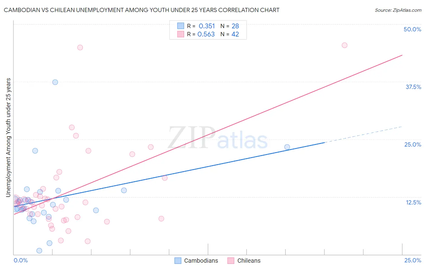 Cambodian vs Chilean Unemployment Among Youth under 25 years