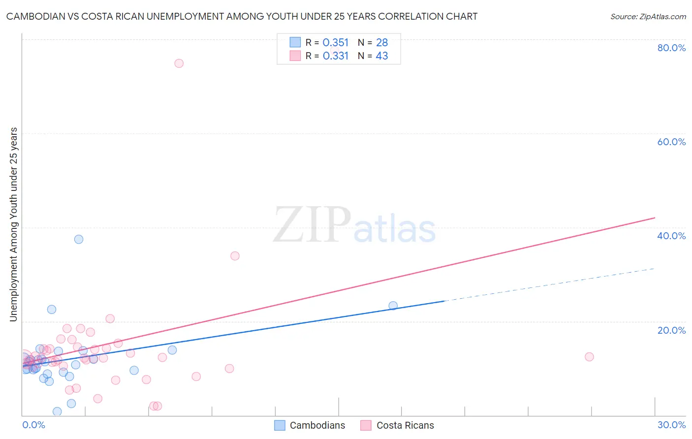 Cambodian vs Costa Rican Unemployment Among Youth under 25 years