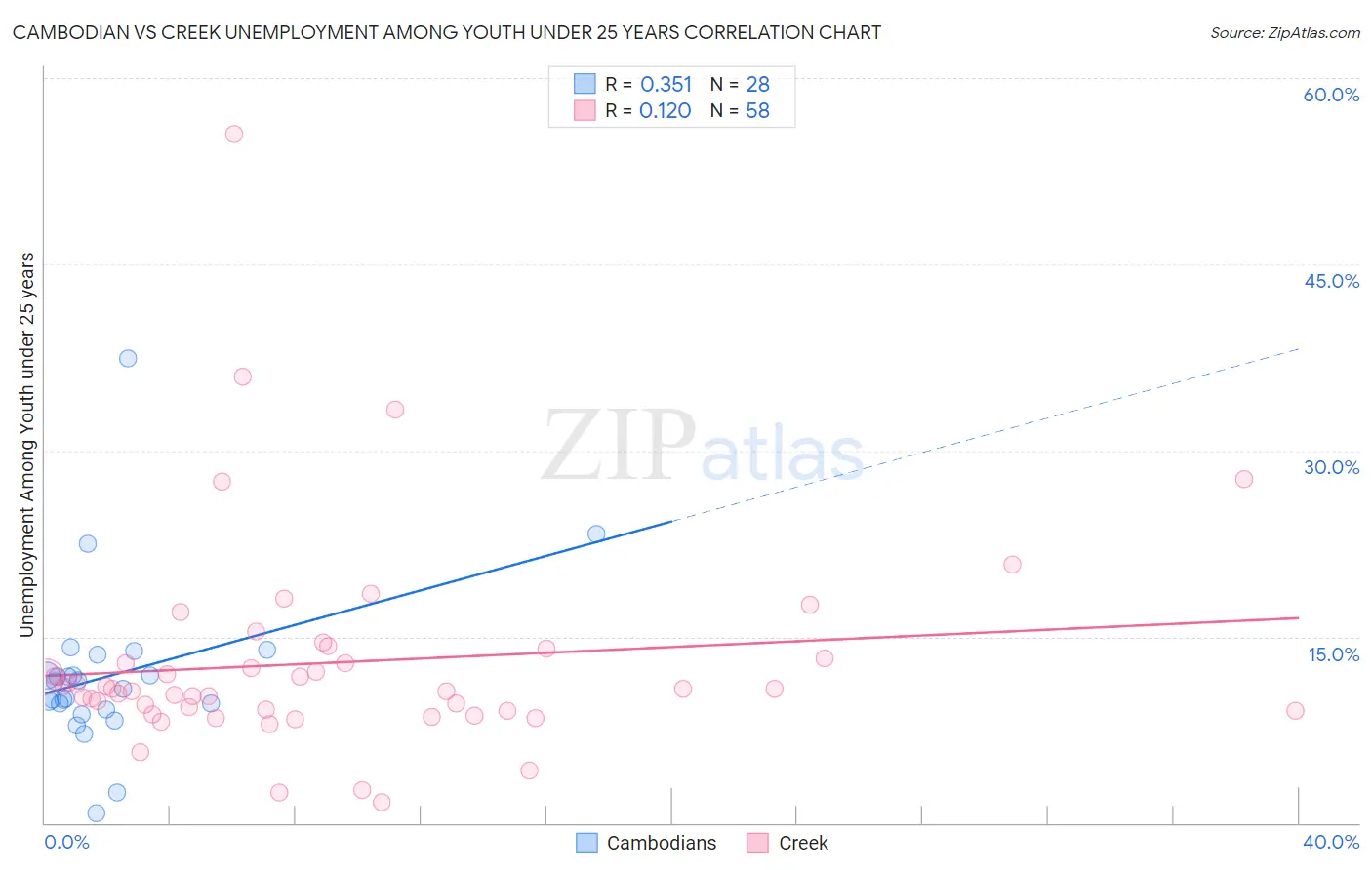 Cambodian vs Creek Unemployment Among Youth under 25 years