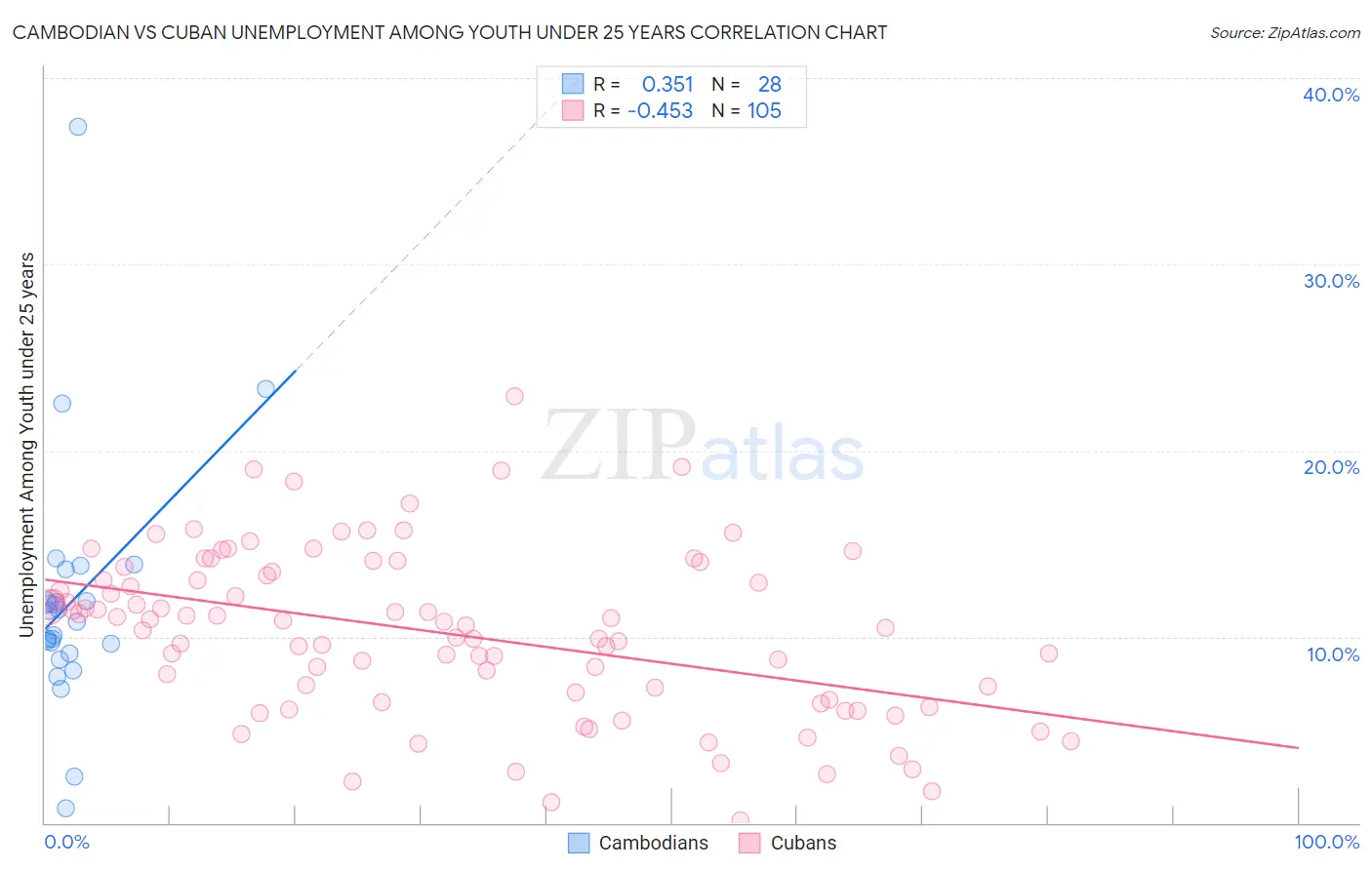 Cambodian vs Cuban Unemployment Among Youth under 25 years