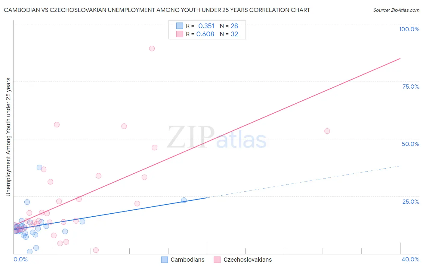 Cambodian vs Czechoslovakian Unemployment Among Youth under 25 years