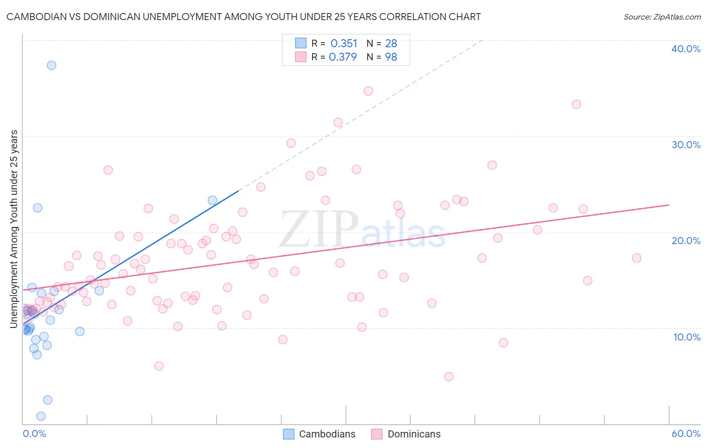 Cambodian vs Dominican Unemployment Among Youth under 25 years