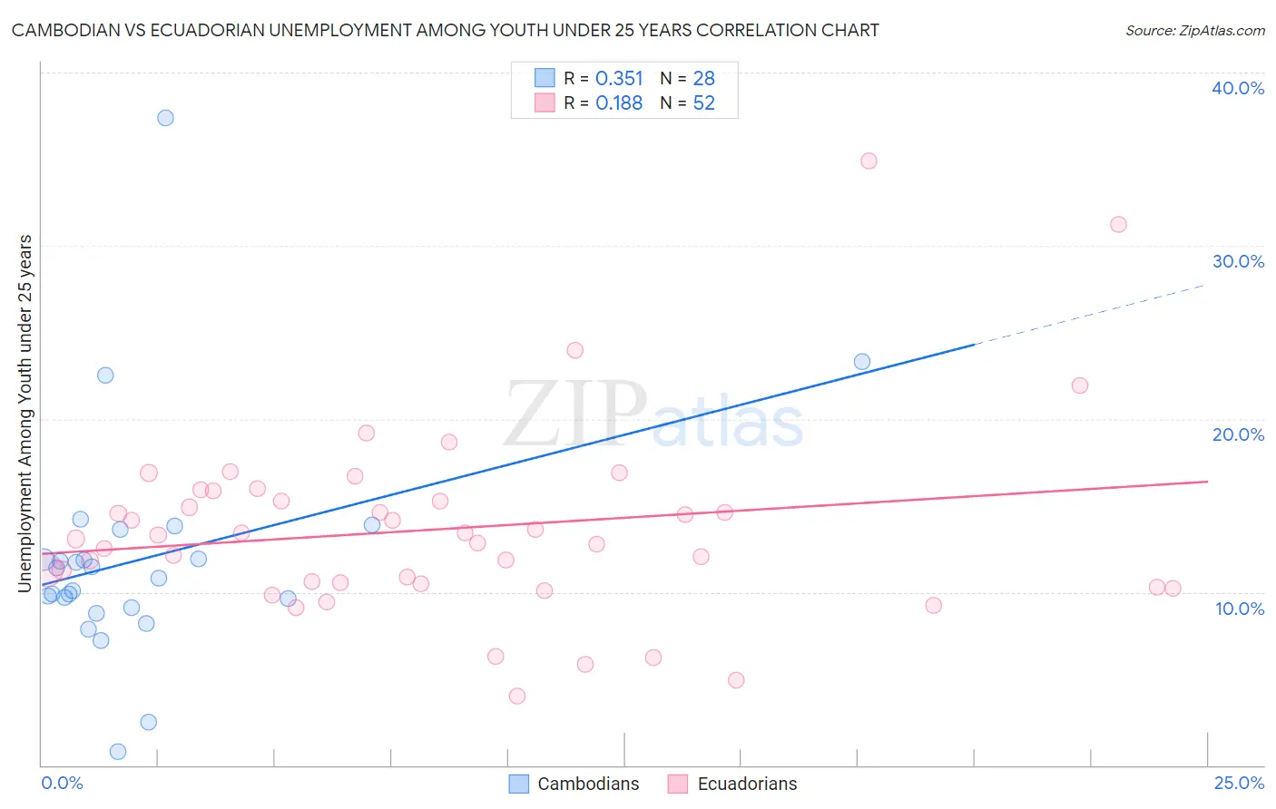 Cambodian vs Ecuadorian Unemployment Among Youth under 25 years
