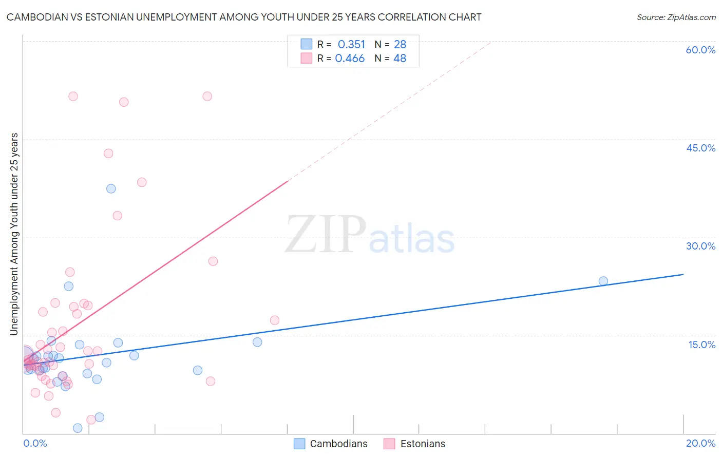 Cambodian vs Estonian Unemployment Among Youth under 25 years