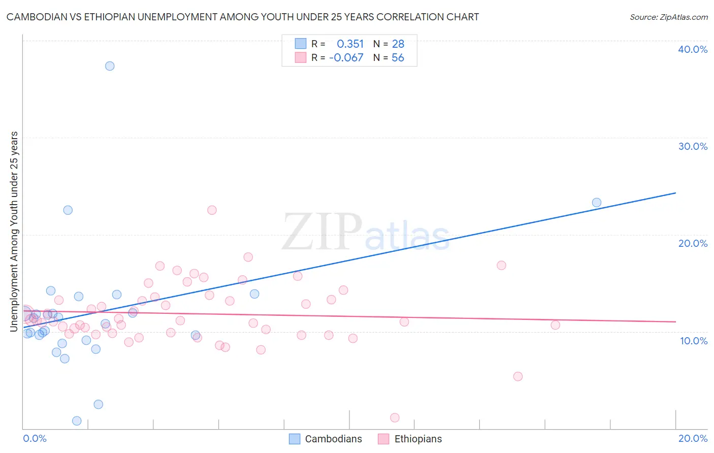 Cambodian vs Ethiopian Unemployment Among Youth under 25 years