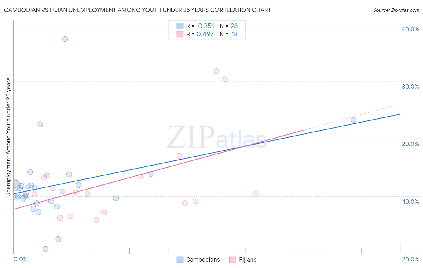 Cambodian vs Fijian Unemployment Among Youth under 25 years