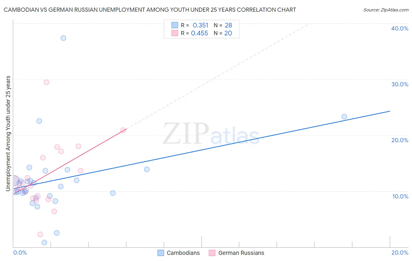 Cambodian vs German Russian Unemployment Among Youth under 25 years