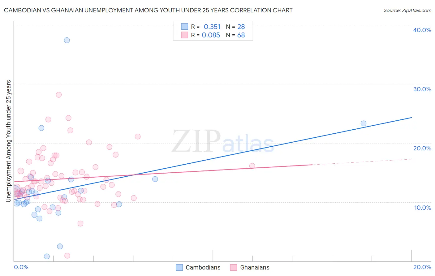 Cambodian vs Ghanaian Unemployment Among Youth under 25 years