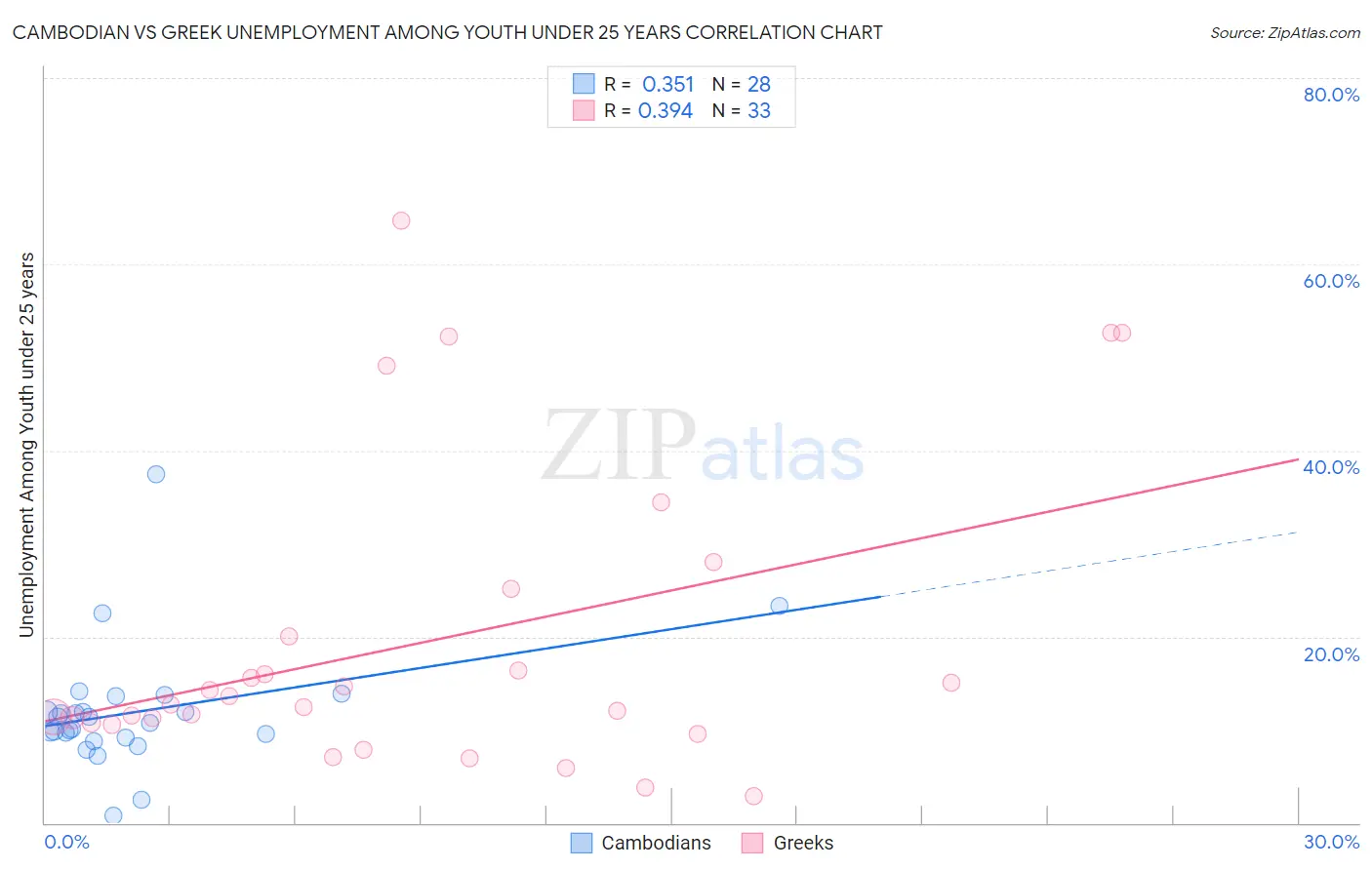 Cambodian vs Greek Unemployment Among Youth under 25 years