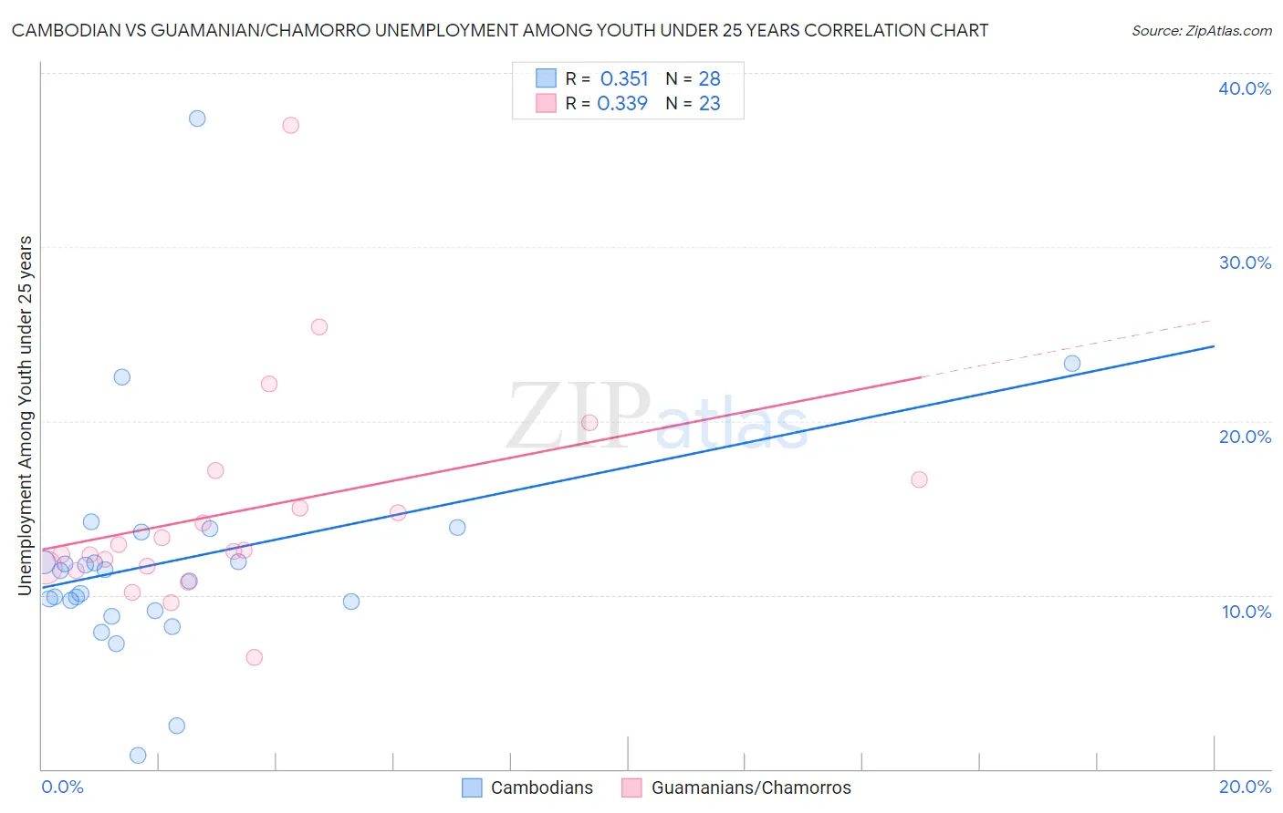 Cambodian vs Guamanian/Chamorro Unemployment Among Youth under 25 years