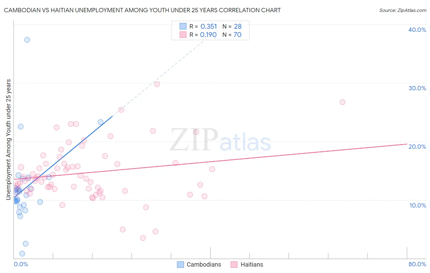 Cambodian vs Haitian Unemployment Among Youth under 25 years