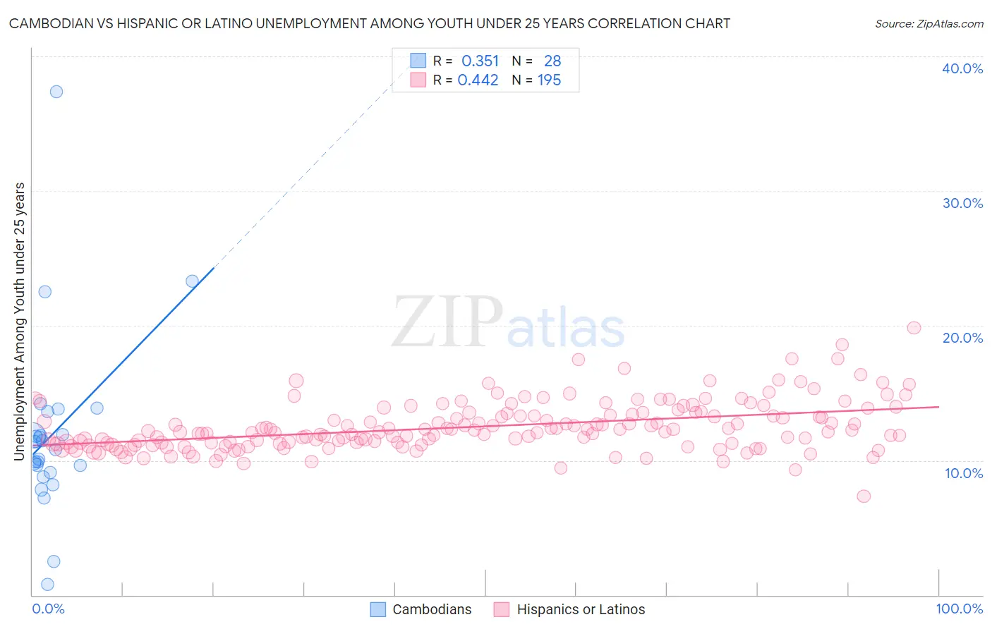 Cambodian vs Hispanic or Latino Unemployment Among Youth under 25 years