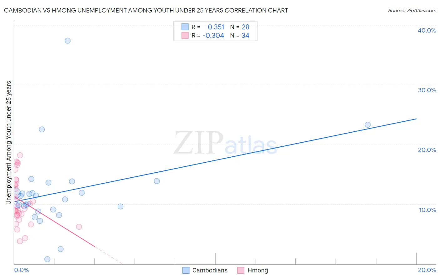 Cambodian vs Hmong Unemployment Among Youth under 25 years