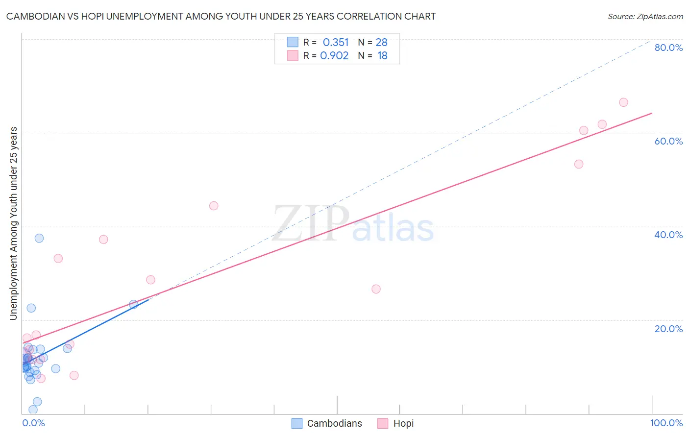 Cambodian vs Hopi Unemployment Among Youth under 25 years