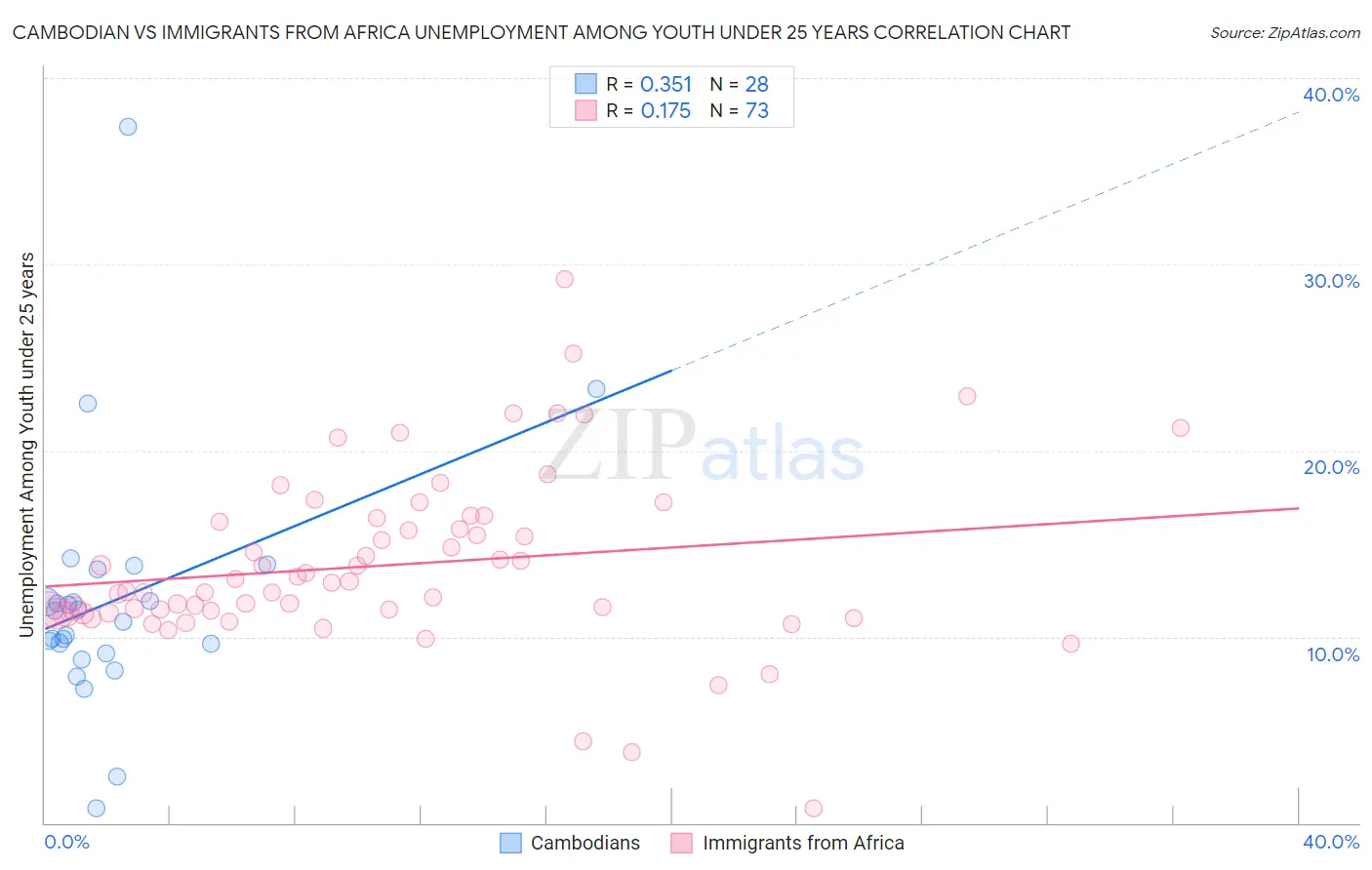 Cambodian vs Immigrants from Africa Unemployment Among Youth under 25 years
