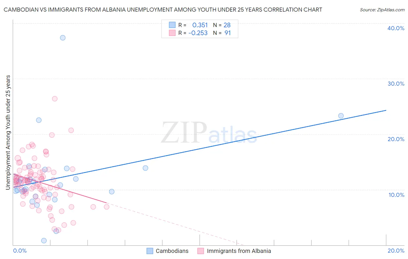 Cambodian vs Immigrants from Albania Unemployment Among Youth under 25 years