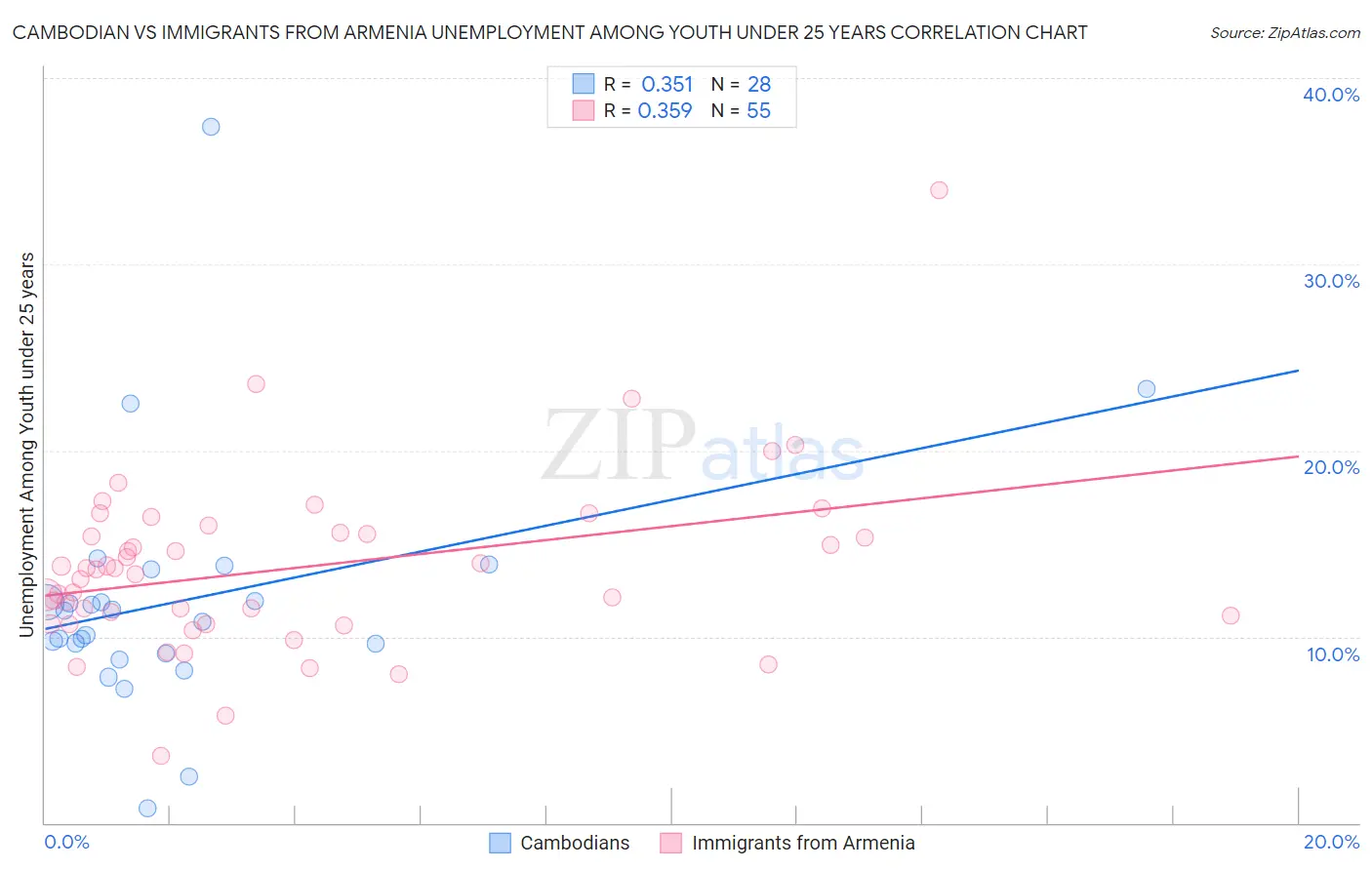 Cambodian vs Immigrants from Armenia Unemployment Among Youth under 25 years