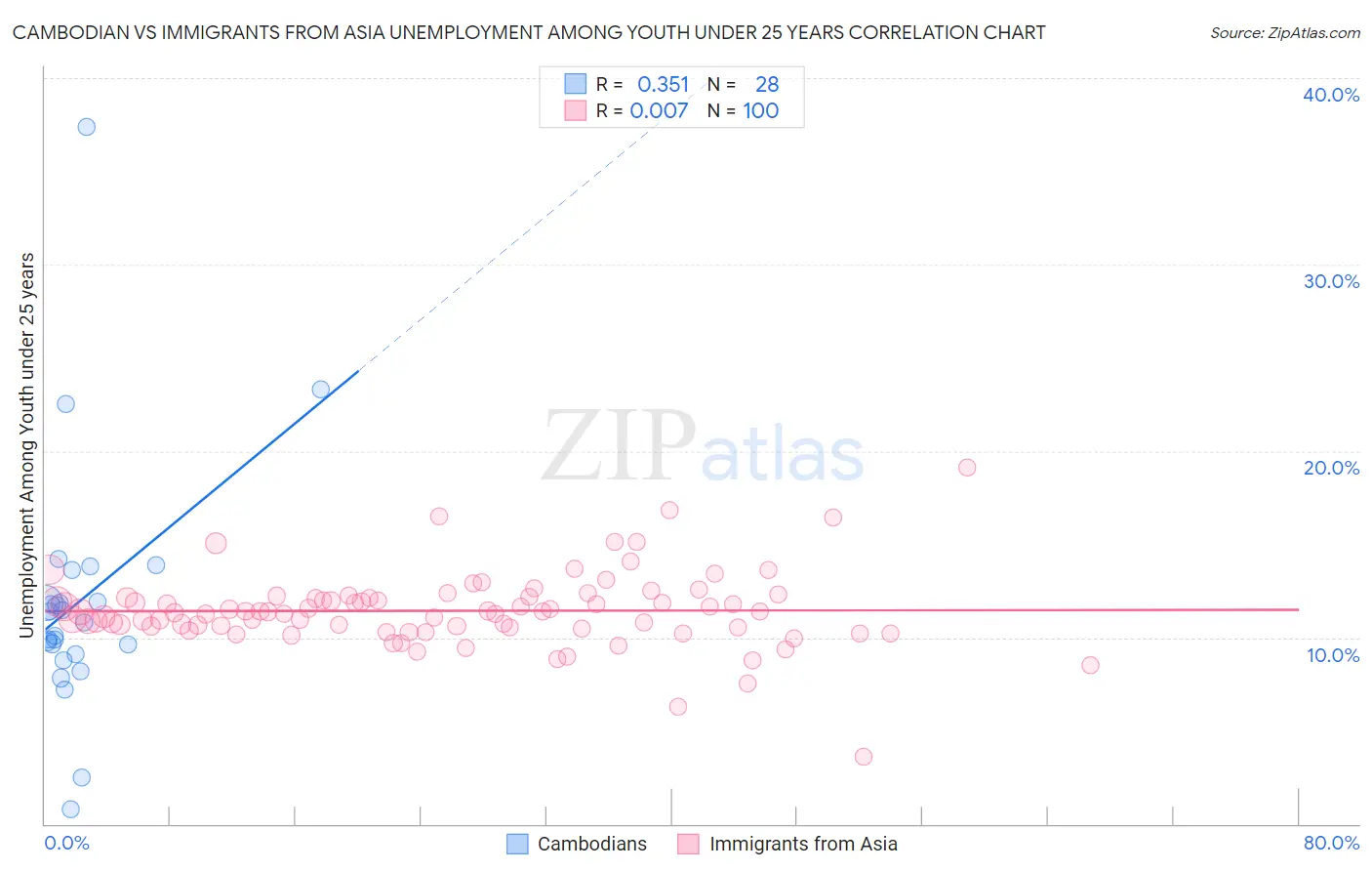 Cambodian vs Immigrants from Asia Unemployment Among Youth under 25 years