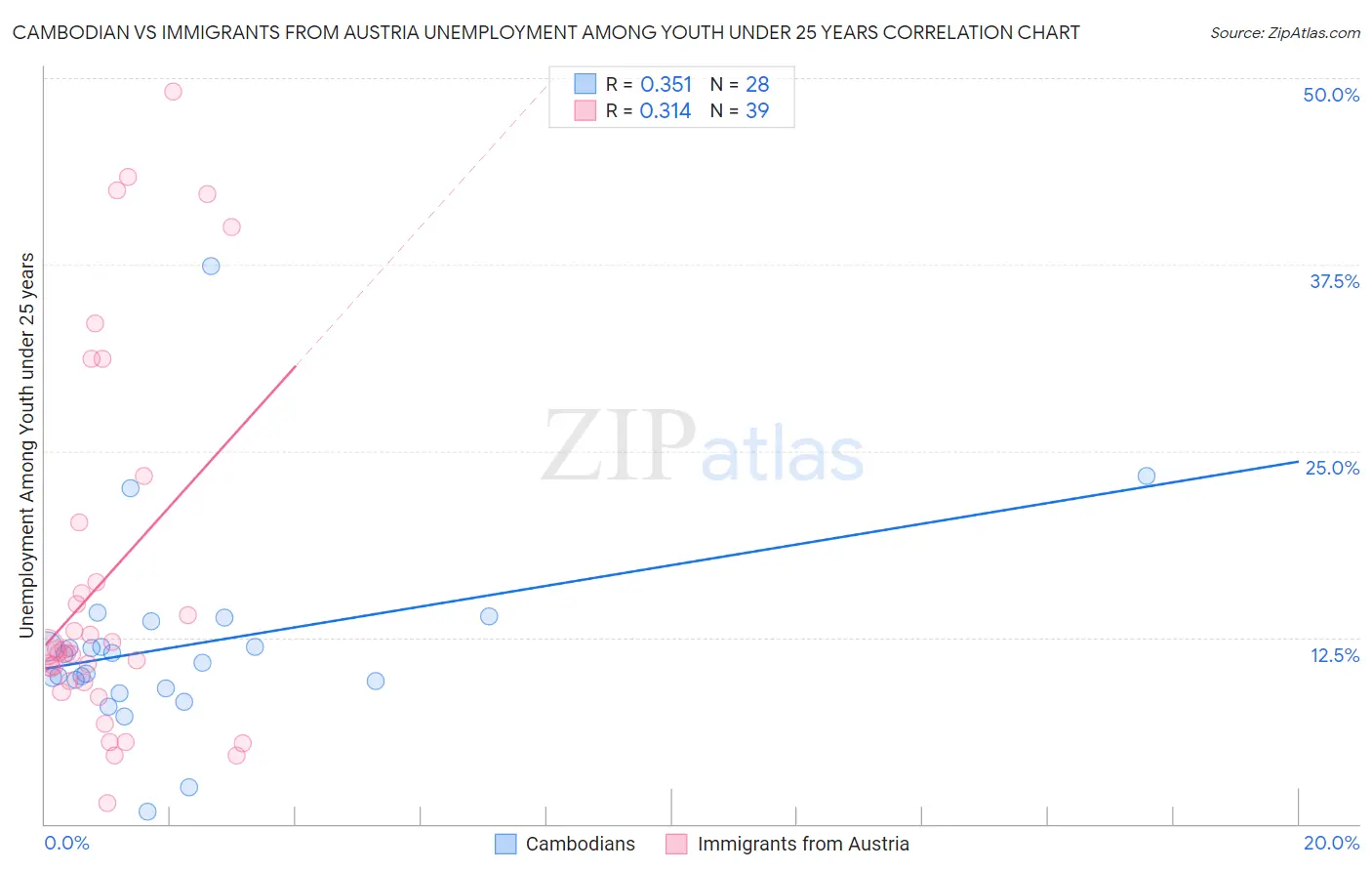 Cambodian vs Immigrants from Austria Unemployment Among Youth under 25 years