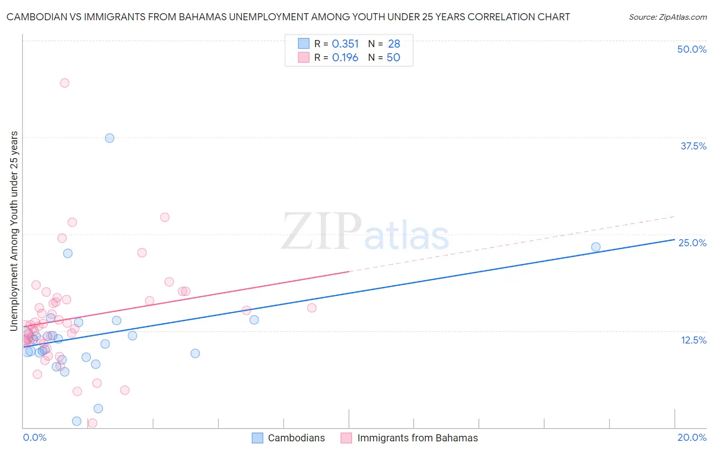 Cambodian vs Immigrants from Bahamas Unemployment Among Youth under 25 years