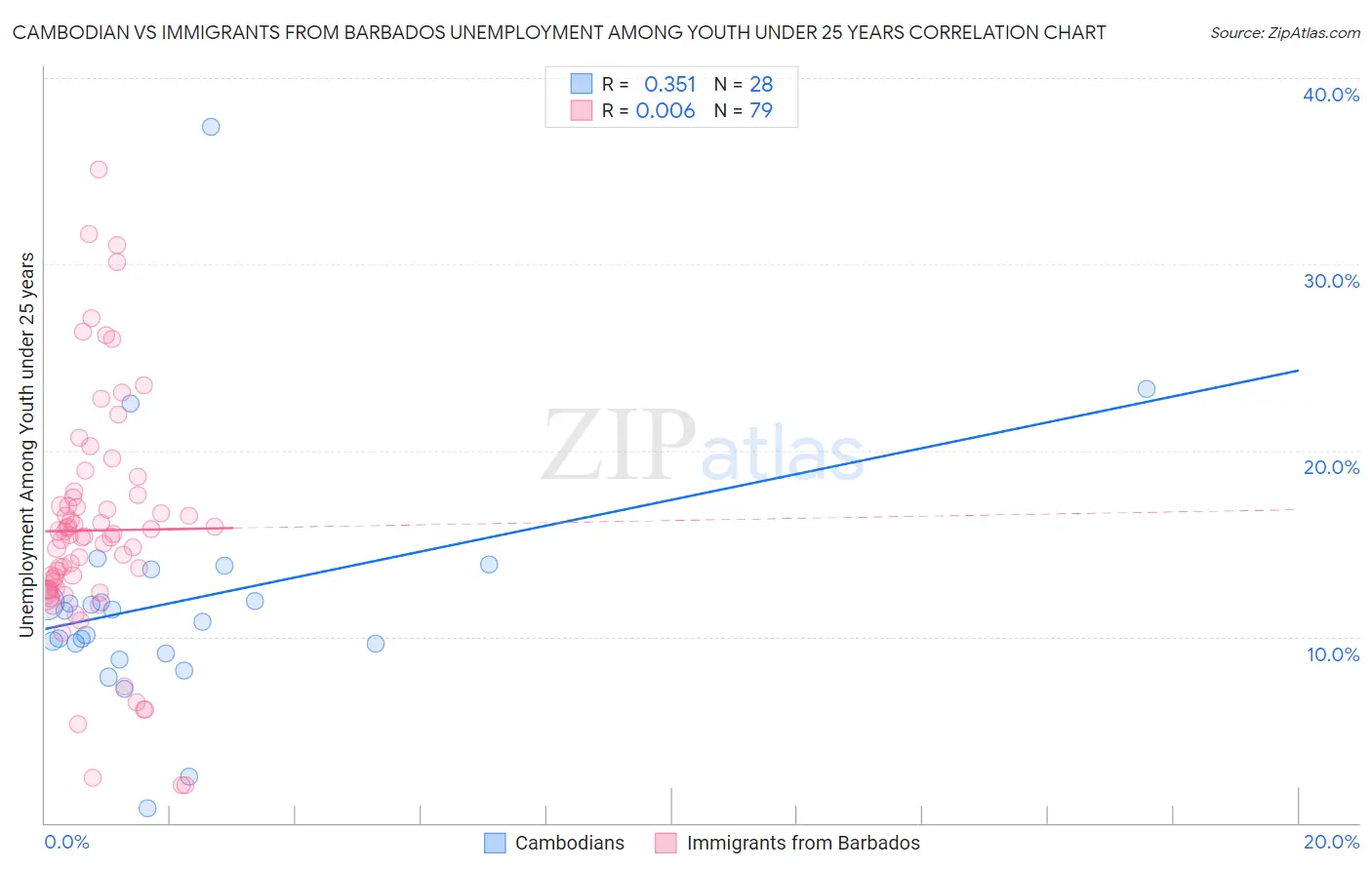 Cambodian vs Immigrants from Barbados Unemployment Among Youth under 25 years